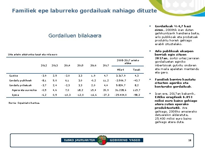 Familiek epe laburreko gordailuak nahiago dituzte • Gordailuak %4, 7 hazi ziren, 2008 tik