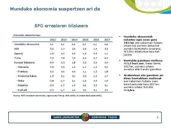 Munduko ekonomia suspertzen ari da BPG errealaren bilakaera Urte arteko aldakuntza tasa 2012 2013