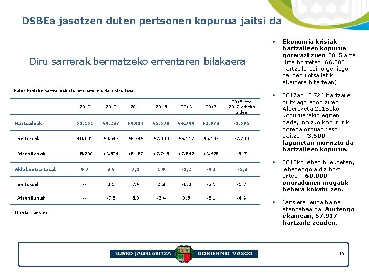 DSBEa jasotzen duten pertsonen kopurua jaitsi da • Ekonomia krisiak hartzaileen kopurua gorarazi zuen