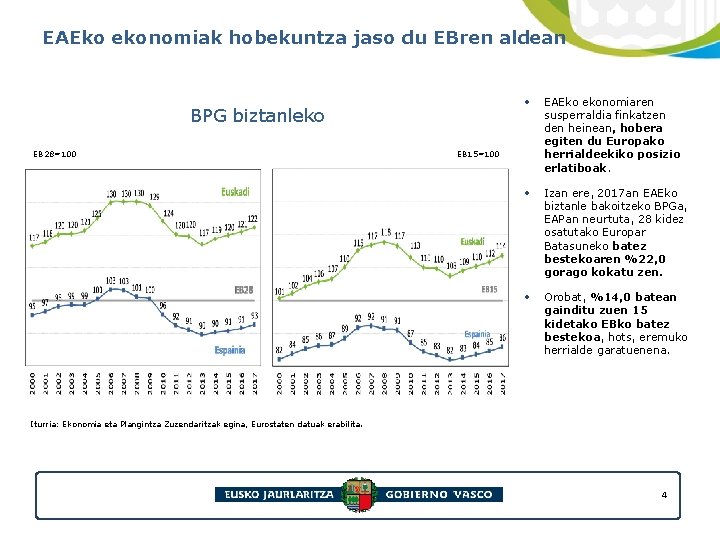 EAEko ekonomiak hobekuntza jaso du EBren aldean BPG biztanleko EB 28=100 • EAEko ekonomiaren