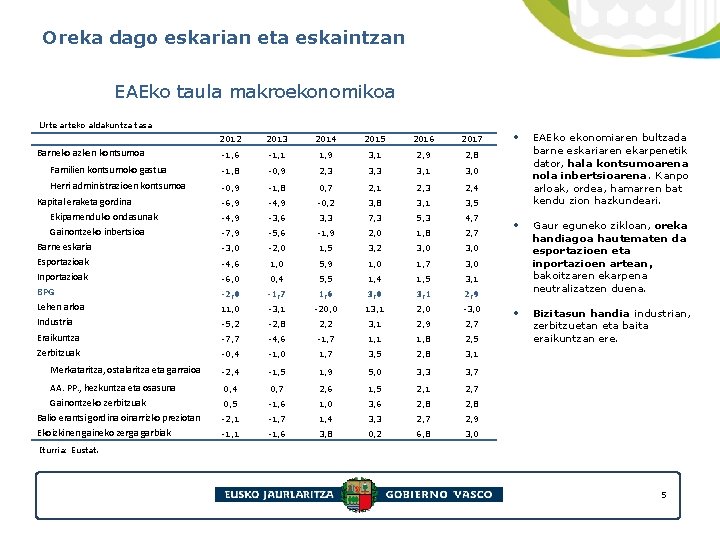 Oreka dago eskarian eta eskaintzan EAEko taula makroekonomikoa Urte arteko aldakuntza tasa 2012 2013