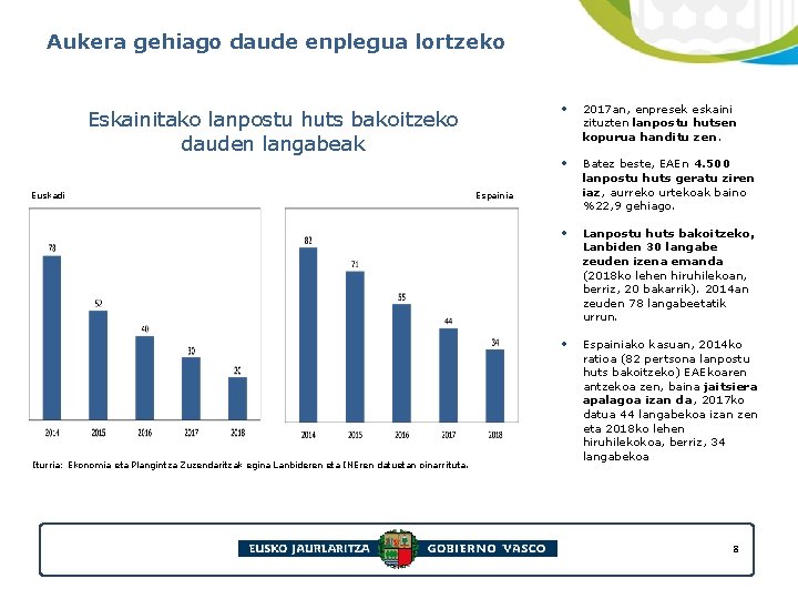 Aukera gehiago daude enplegua lortzeko Eskainitako lanpostu huts bakoitzeko dauden langabeak Euskadi Iturria: Ekonomia