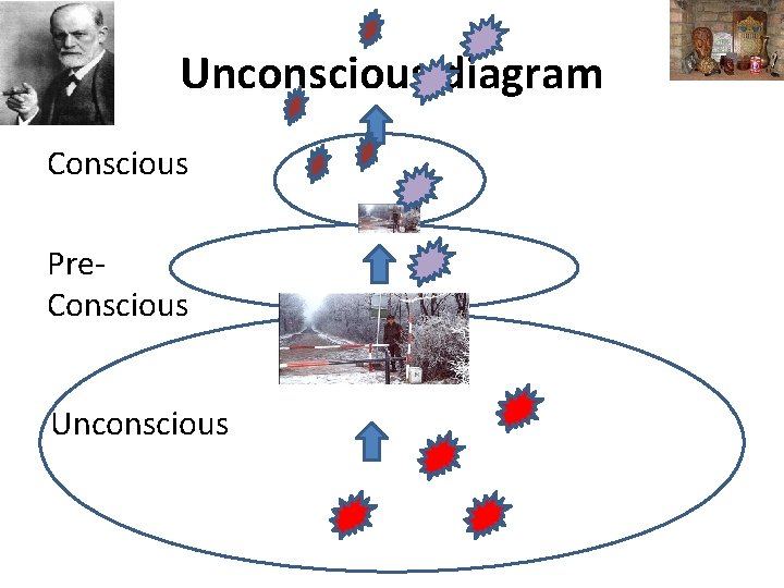Unconscious diagram Conscious Pre. Conscious Unconscious 