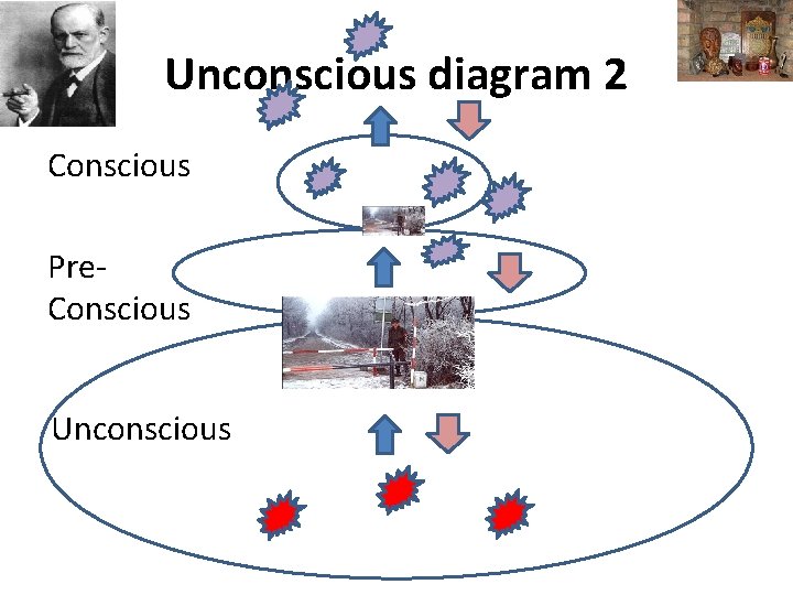 Unconscious diagram 2 Conscious Pre. Conscious Unconscious 