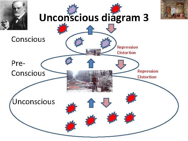 Unconscious diagram 3 Conscious Repression Distortion Pre. Conscious Unconscious Repression Distortion 