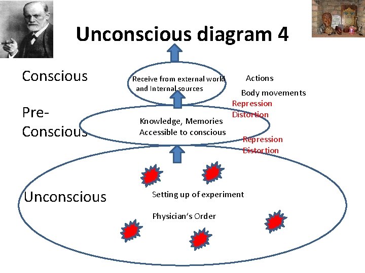 Unconscious diagram 4 Conscious Pre. Conscious Unconscious Receive from external world and Internal sources