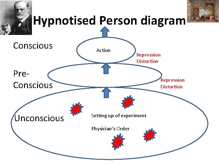 Hypnotised Person diagram Conscious Action Repression Distortion Pre. Conscious Unconscious Repression Distortion Setting up
