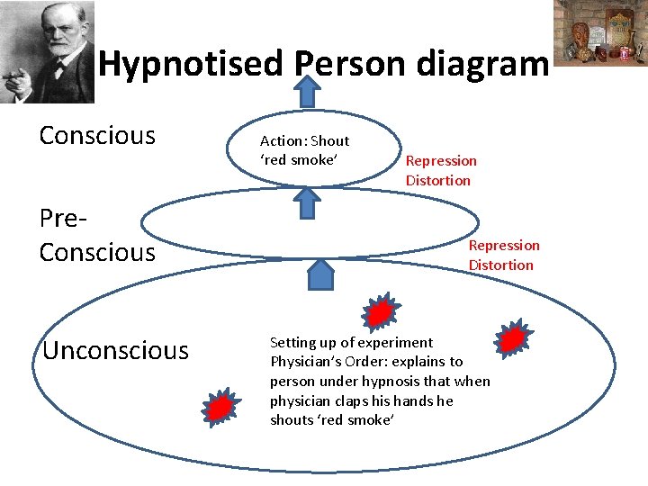 Hypnotised Person diagram Conscious Pre. Conscious Unconscious Action: Shout ‘red smoke’ Repression Distortion Setting