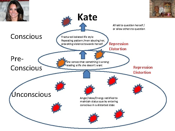 Kate Afraid to question herself / or allow others to question Conscious Pre. Conscious