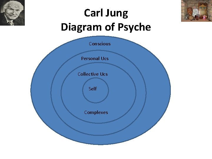 Carl Jung Diagram of Psyche Conscious Personal Ucs Collective Ucs Self Complexes 