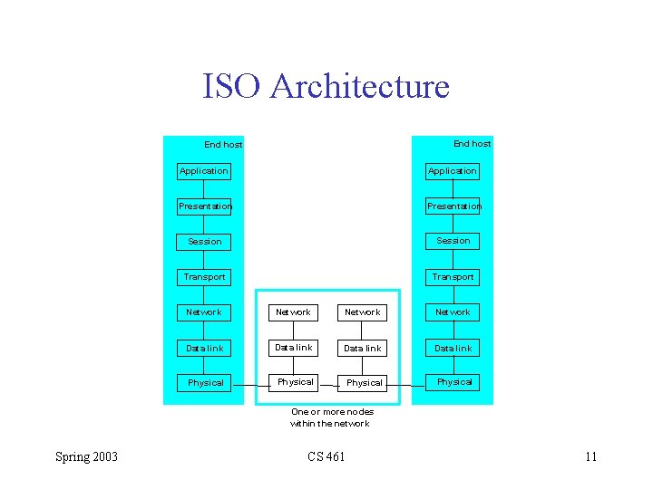 ISO Architecture End host Application Presentation Session Transport Network Data link Physical One or