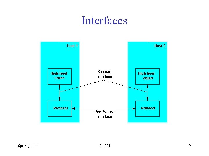 Interfaces Host 1 High-level object Protocol Spring 2003 Host 2 Service interface Peer-to-peer interface