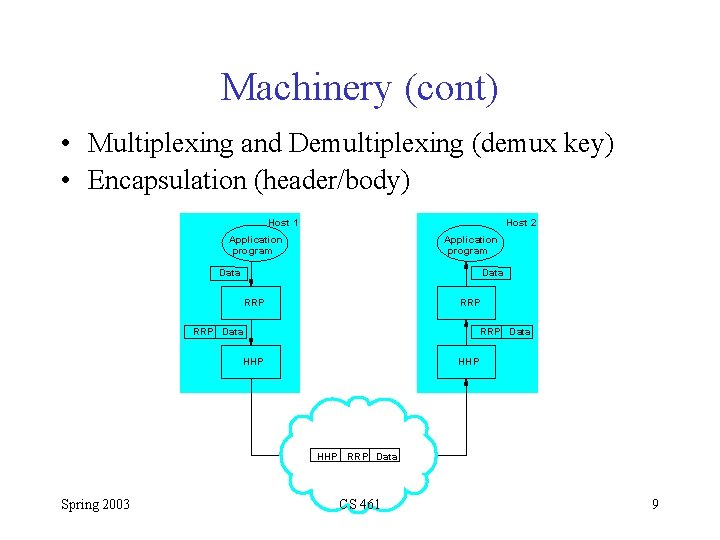 Machinery (cont) • Multiplexing and Demultiplexing (demux key) • Encapsulation (header/body) Host 1 Host