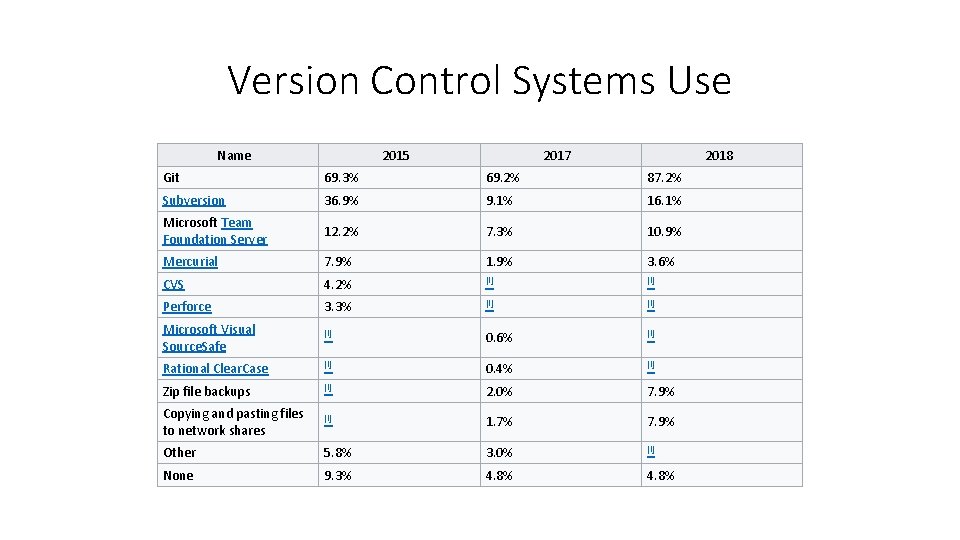 Version Control Systems Use Name 2015 2017 2018 Git 69. 3% 69. 2% 87.