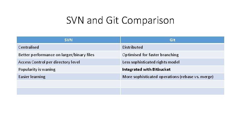 SVN and Git Comparison SVN Git Centralised Distributed Better performance on larger/binary files Optimised
