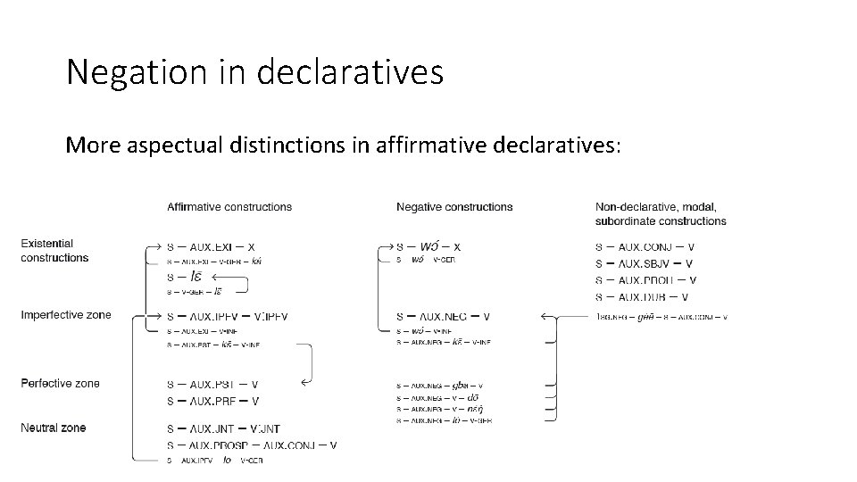 Negation in declaratives More aspectual distinctions in affirmative declaratives: 