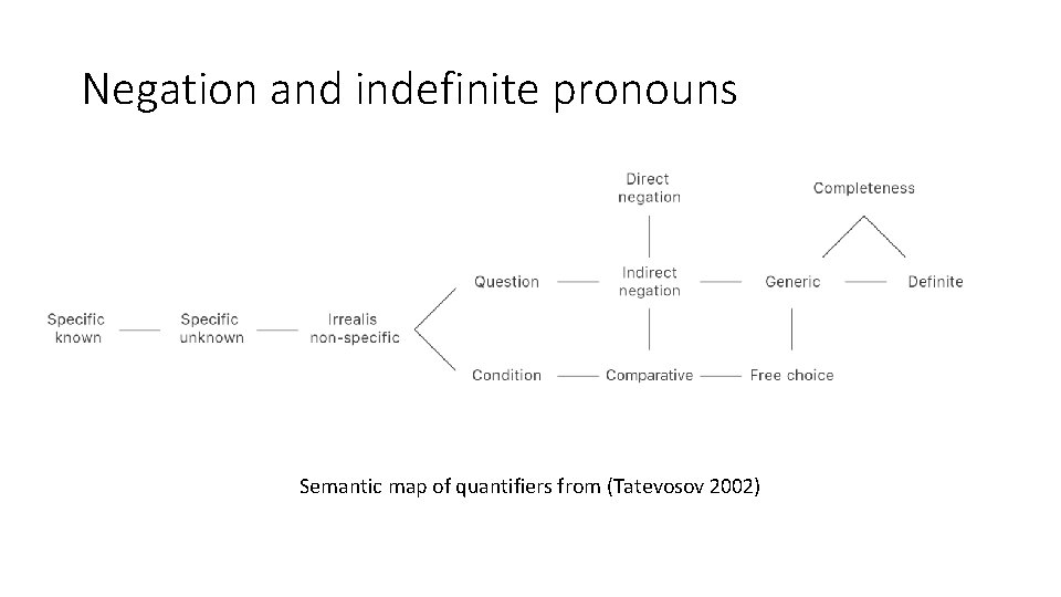 Negation and indefinite pronouns Semantic map of quantifiers from (Tatevosov 2002) 