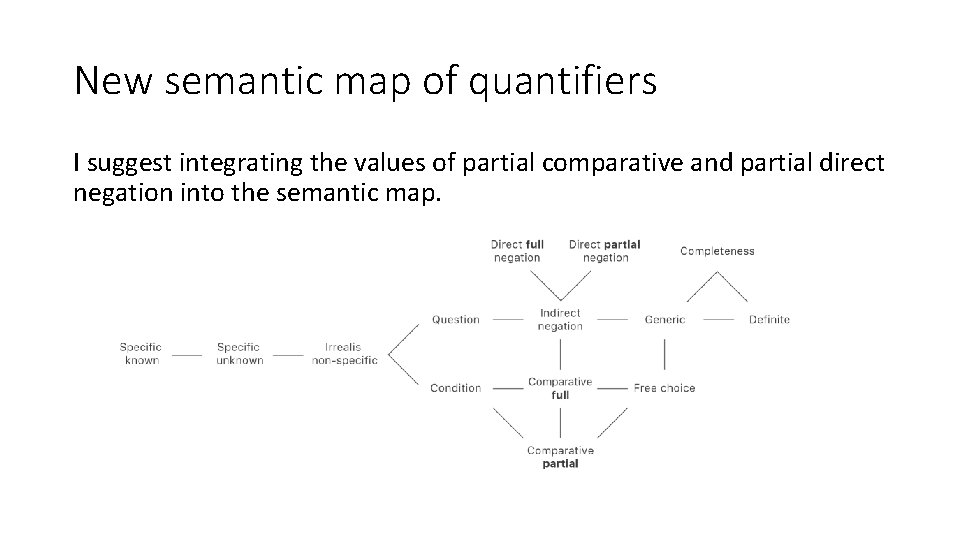 New semantic map of quantifiers I suggest integrating the values of partial comparative and