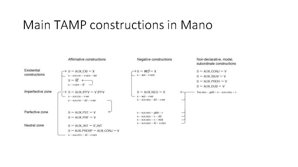 Main TAMP constructions in Mano 