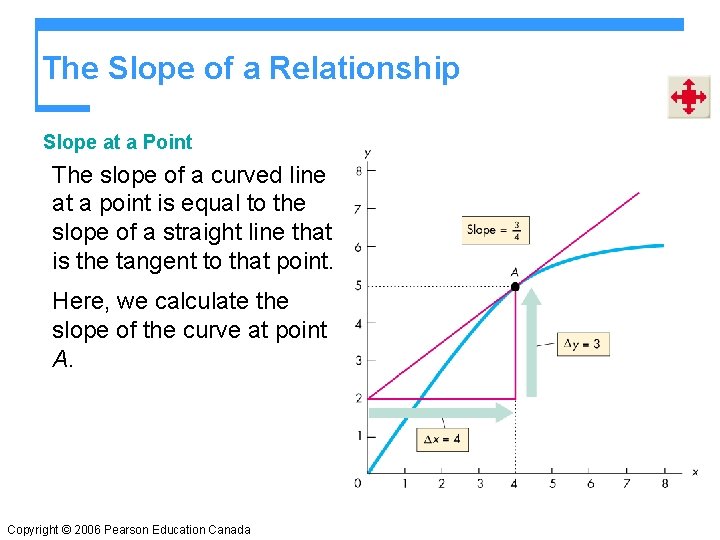 The Slope of a Relationship Slope at a Point The slope of a curved