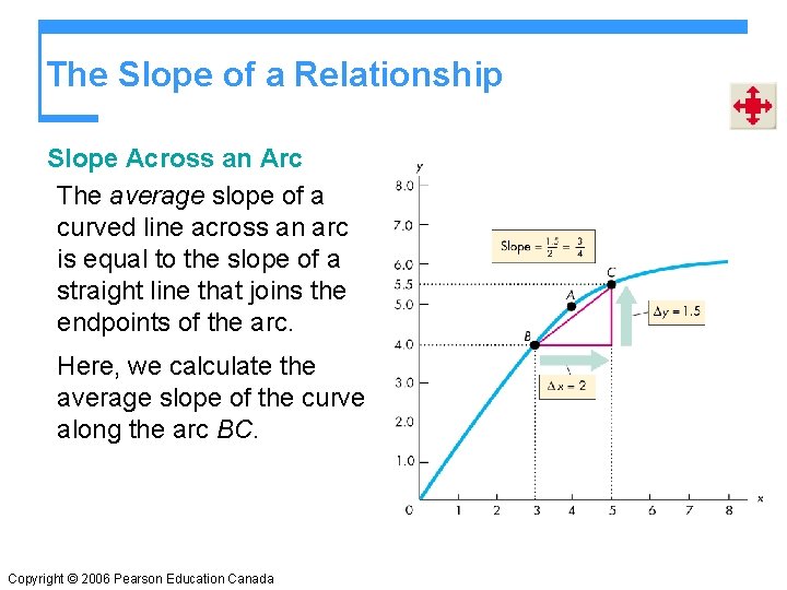 The Slope of a Relationship Slope Across an Arc The average slope of a