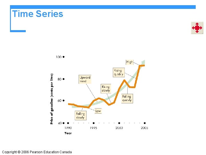 Time Series Copyright © 2006 Pearson Education Canada 