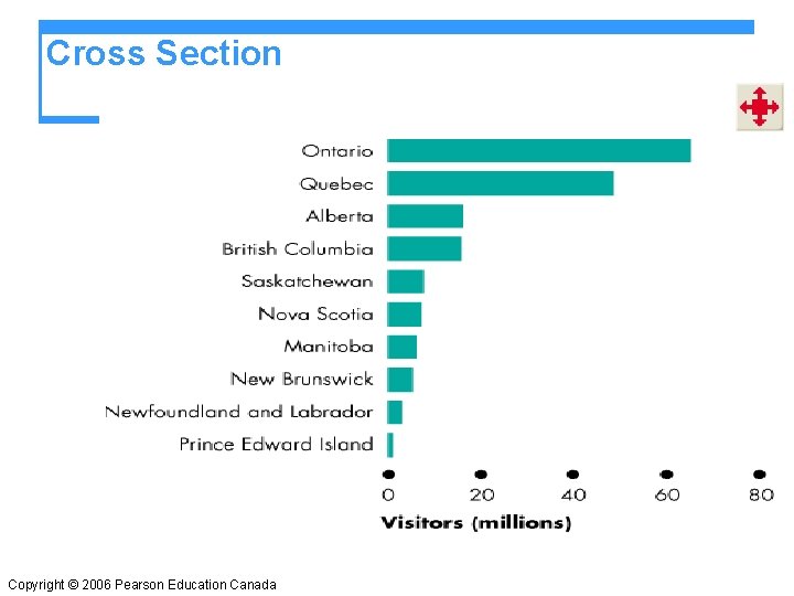 Cross Section Copyright © 2006 Pearson Education Canada 