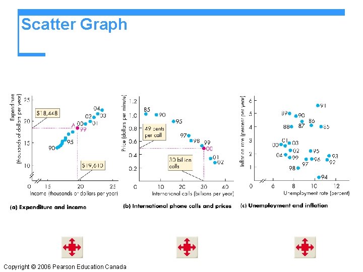 Scatter Graph Copyright © 2006 Pearson Education Canada 