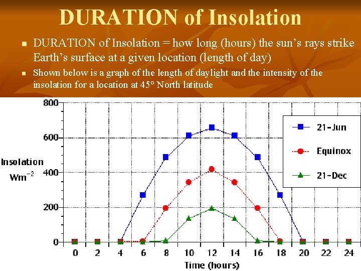 DURATION of Insolation n n DURATION of Insolation = how long (hours) the sun’s