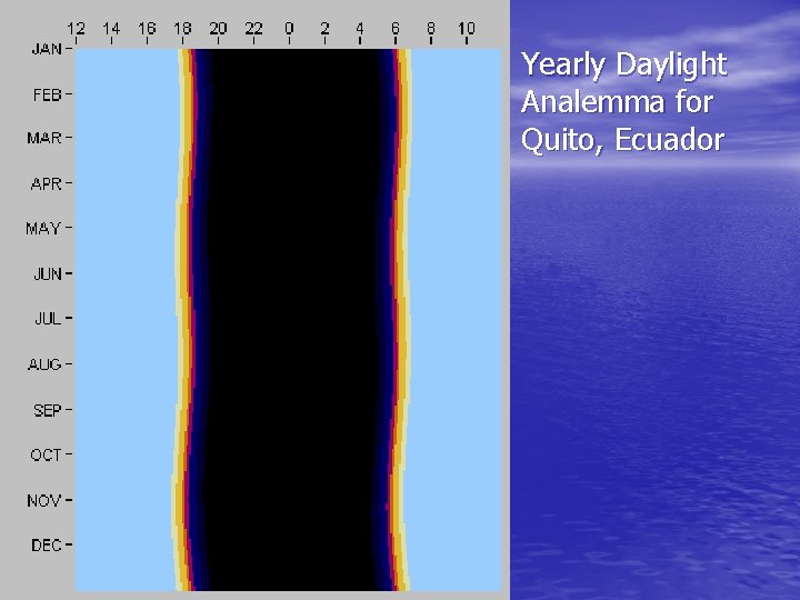 Yearly Daylight Analemma for Quito, Ecuador 