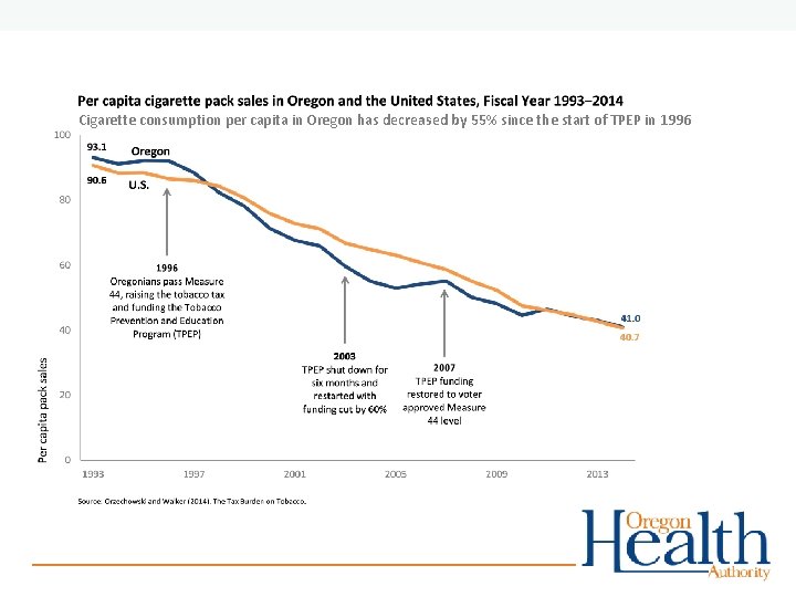 Cigarette consumption per capita in Oregon has decreased by 55% since the start of