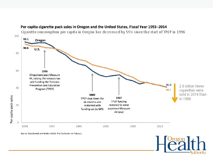 Cigarette consumption per capita in Oregon has decreased by 55% since the start of