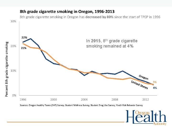 In 2015, 8 th grade cigarette smoking remained at 4% 