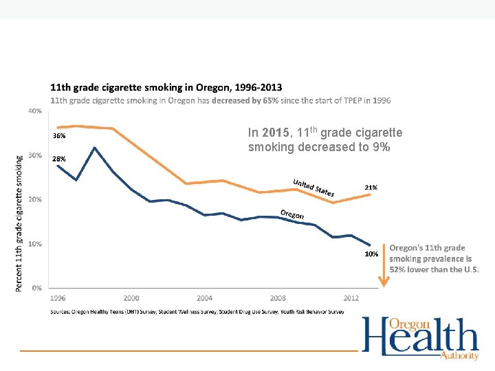 In 2015, 11 th grade cigarette smoking decreased to 9% 