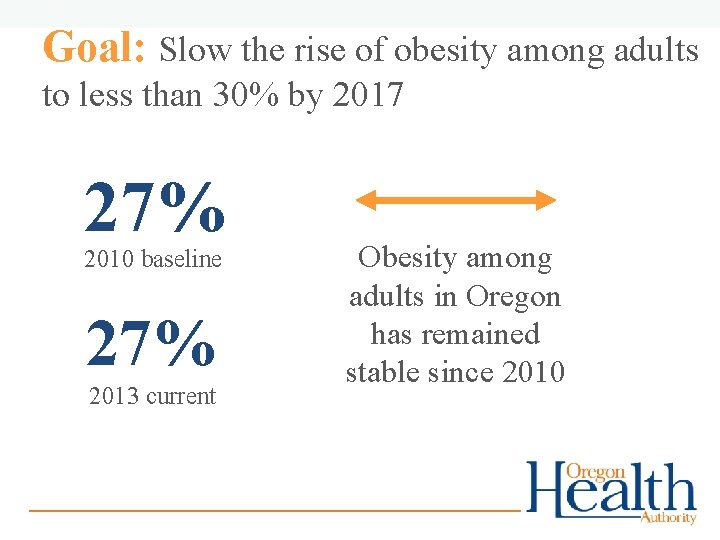 Goal: Slow the rise of obesity among adults to less than 30% by 2017