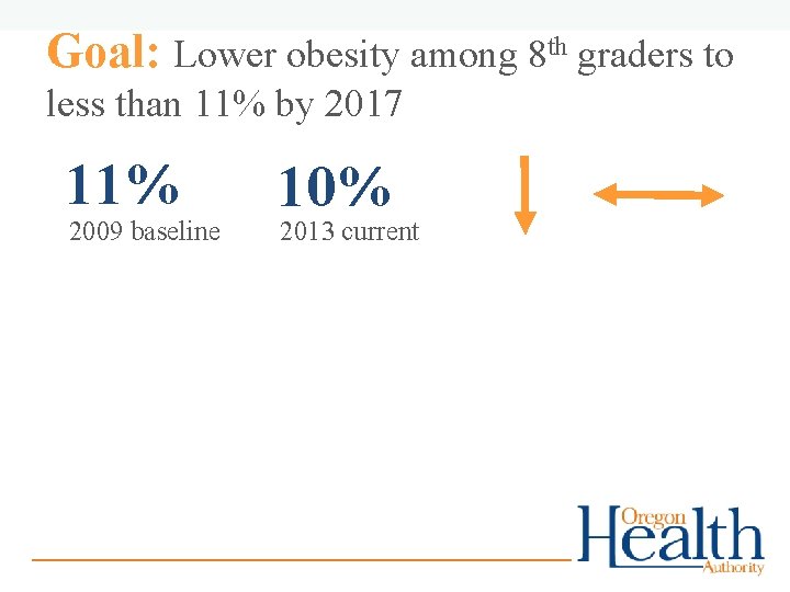 Goal: Lower obesity among 8 th graders to less than 11% by 2017 11%