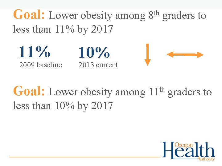 Goal: Lower obesity among 8 th graders to less than 11% by 2017 11%