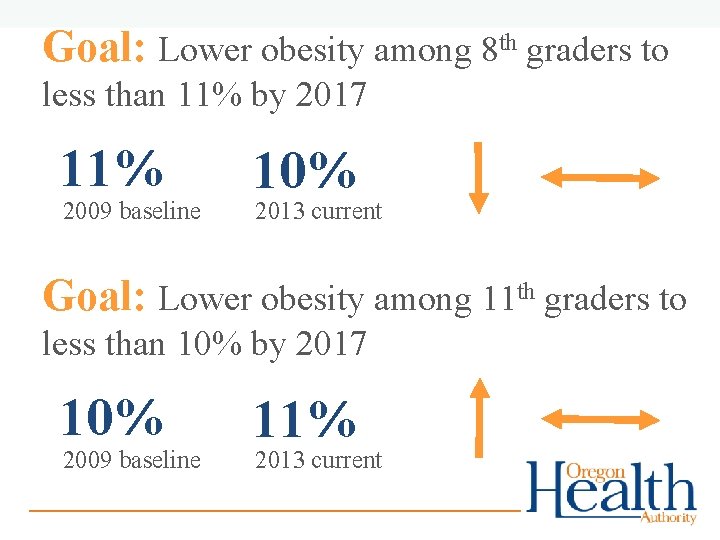 Goal: Lower obesity among 8 th graders to less than 11% by 2017 11%