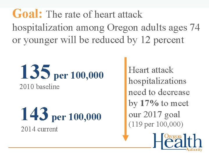 Goal: The rate of heart attack hospitalization among Oregon adults ages 74 or younger