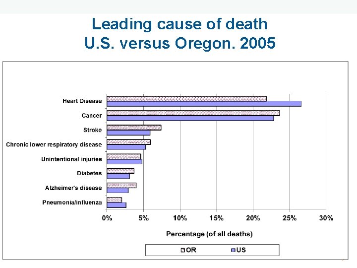 Leading cause of death U. S. versus Oregon. 2005 