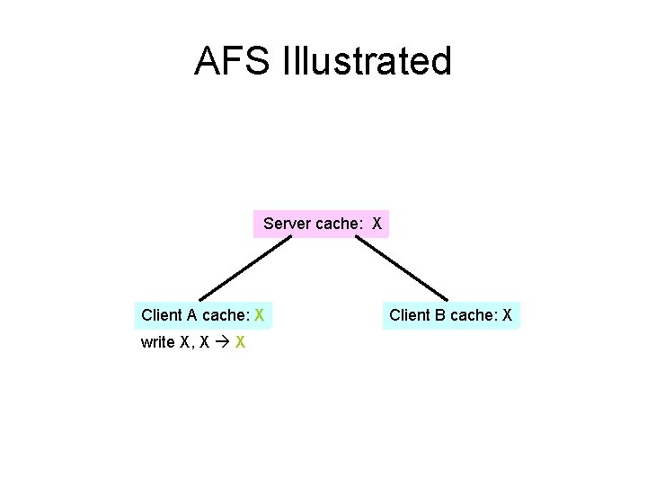 AFS Illustrated Server cache: X Client A cache: X write X, X X Client