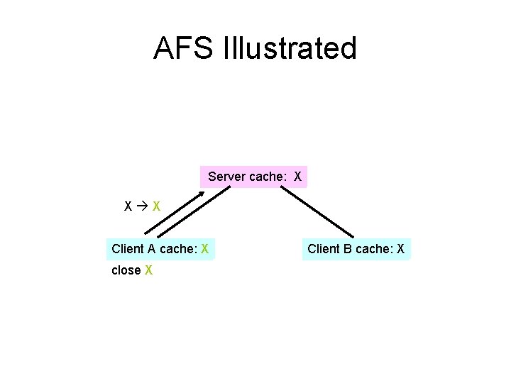 AFS Illustrated Server cache: X X X Client A cache: X close X Client