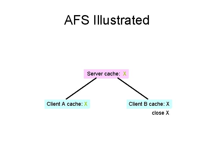 AFS Illustrated Server cache: X Client A cache: X Client B cache: X close