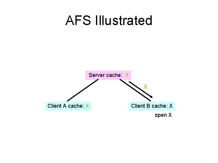 AFS Illustrated Server cache: X X Client A cache: X Client B cache: X