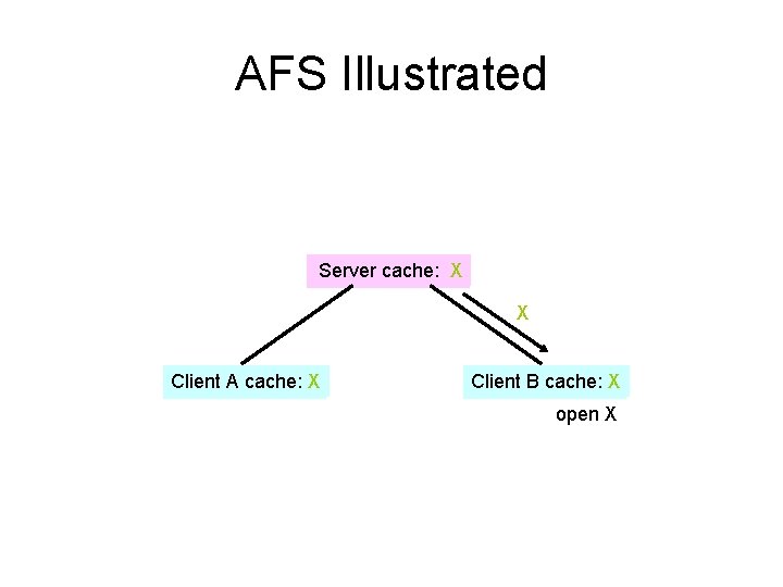 AFS Illustrated Server cache: X X Client A cache: X Client B cache: X