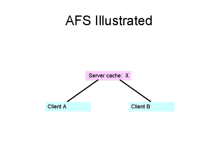 AFS Illustrated Server cache: X Client A Client B 