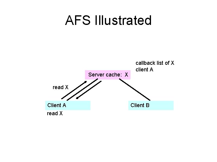 AFS Illustrated Server cache: X callback list of X client A read X Client