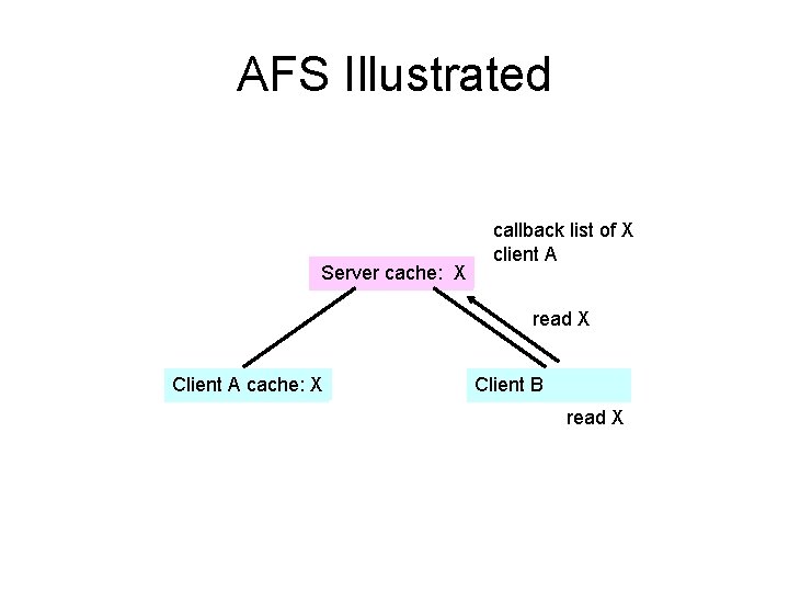 AFS Illustrated Server cache: X callback list of X client A read X Client