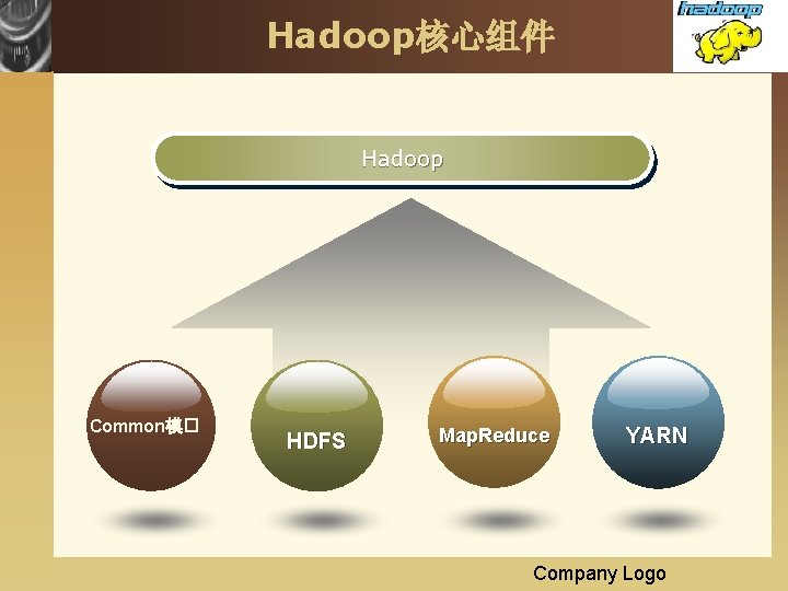 Hadoop核心组件 Hadoop Common模� HDFS Map. Reduce YARN Company Logo 