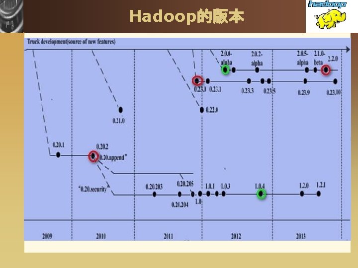 Hadoop的版本 